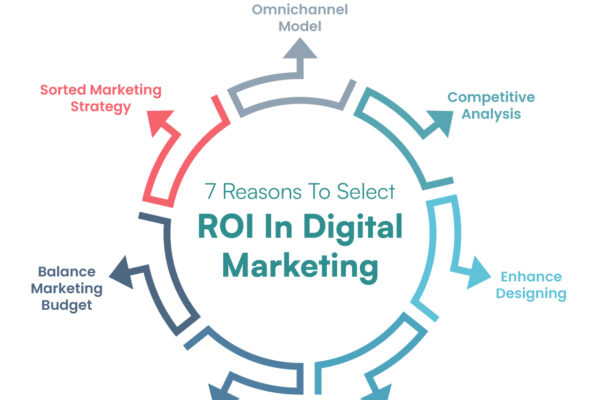How to Measure ROI From Digital Marketing in Kenya (2026 Complete Guide)