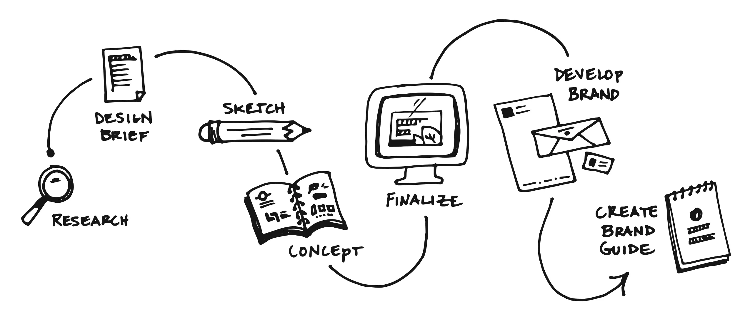 Brand Identity Design Process in South Africa