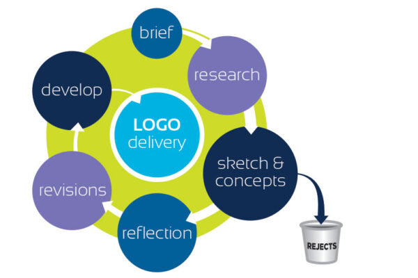 Brand Identity Design Process in Ghana