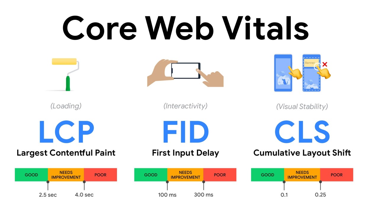 Core Web Vitals for African Websites: Speed, UX & Rankings