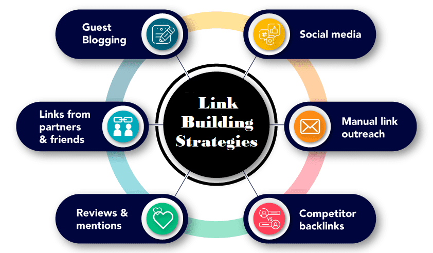Link Building Strategies Nigeria