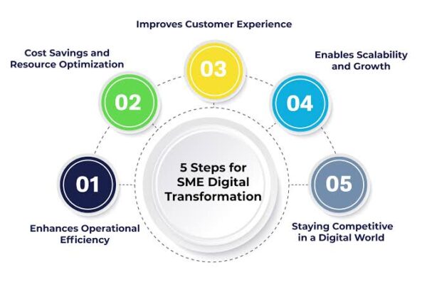 Digital Transformation Roadmap Kenyan SMEs