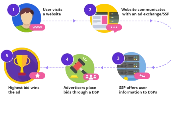 Programmatic Advertising in Africa: DSPs, Data &amp