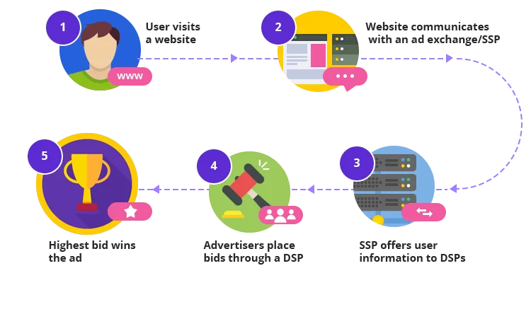 Programmatic Advertising in Africa: DSPs, Data &amp